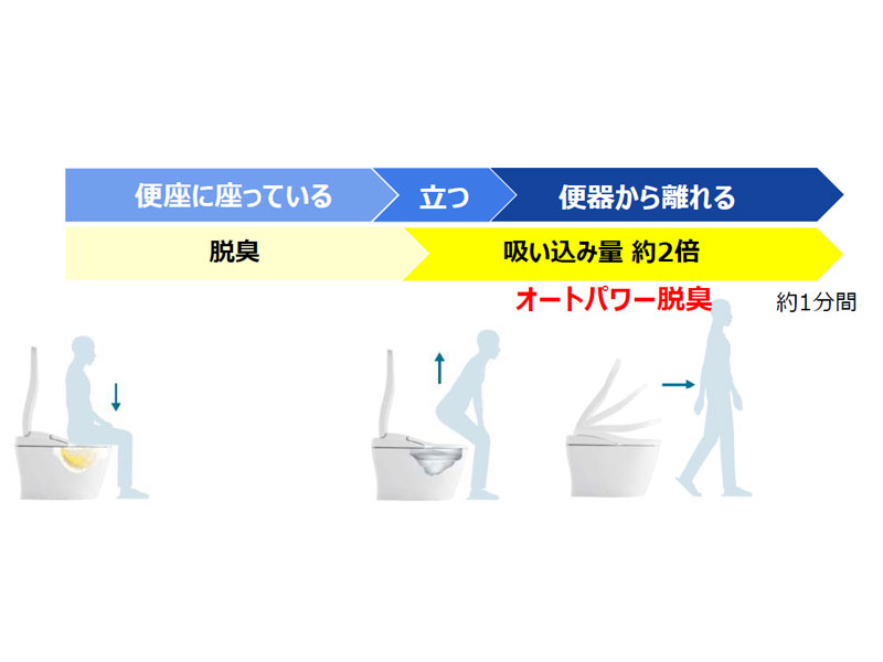 DCM＆TOTOオリジナルウォシュレット TCF8KMDC1 詳細04