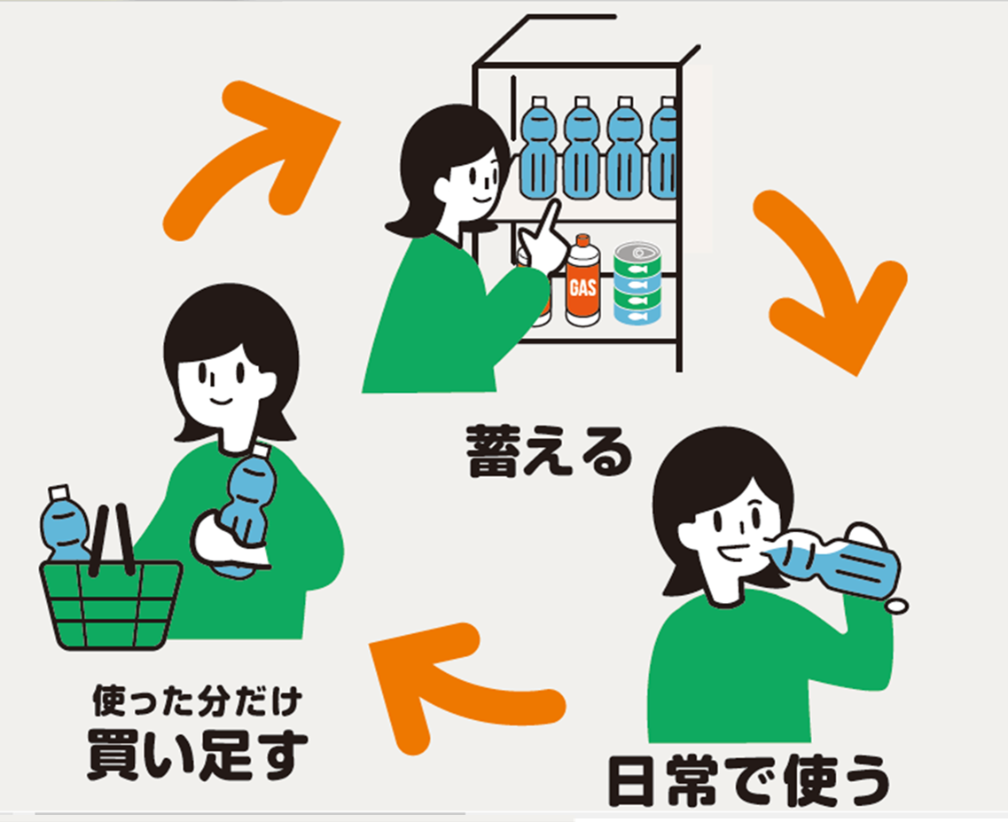 ローリングストック法