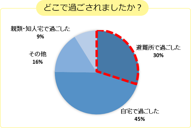 どこで過ごされましたか？
