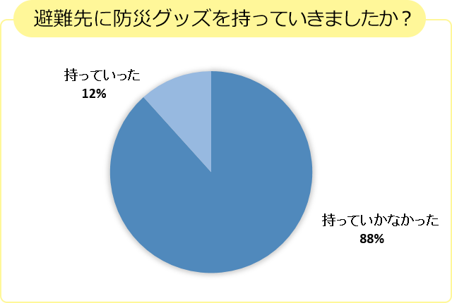避難先に防災グッズを持っていきましたか？