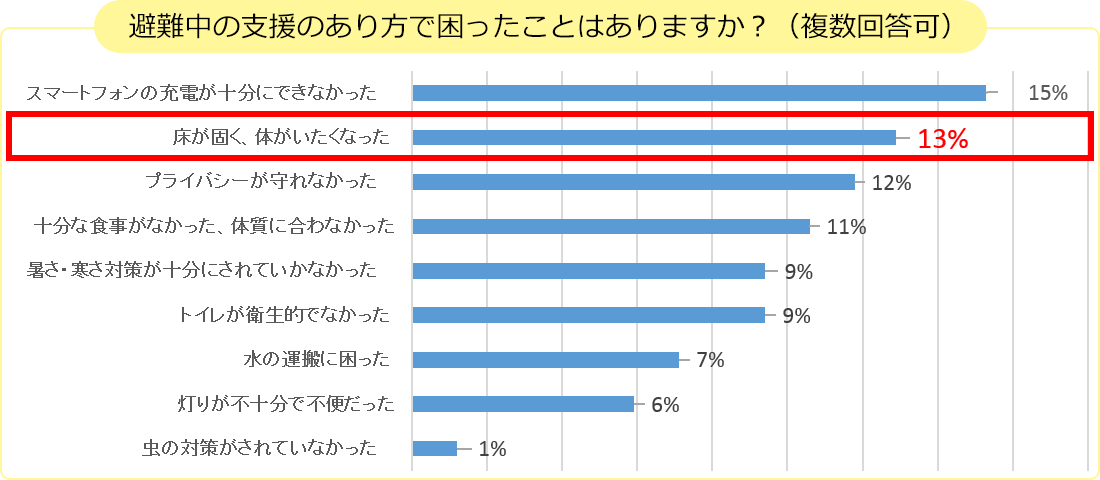 避難中の支援のあり方で困ったことはありますか？