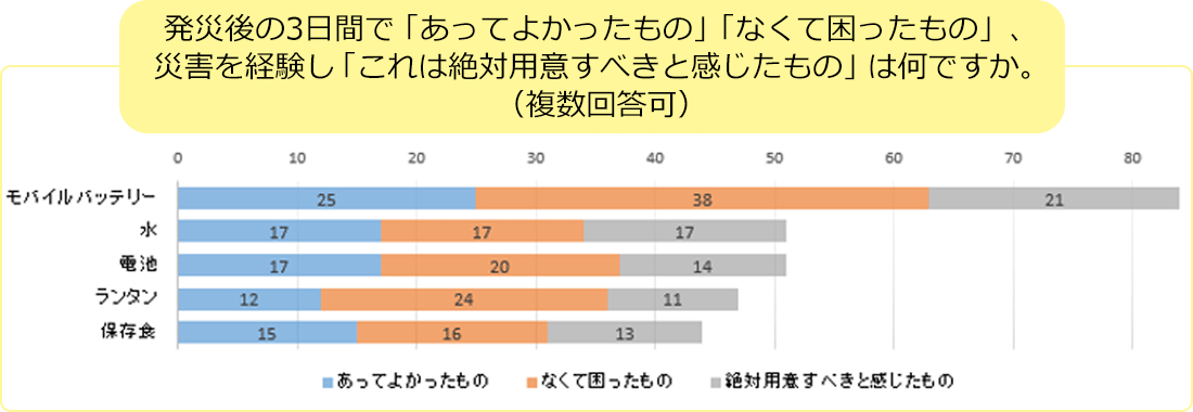 発災後の3日間で「あってよかったもの」「なくて困ったもの」、災害を経験し「これは絶対用意すべきと感じたもの」は何ですか。（複数回答可）