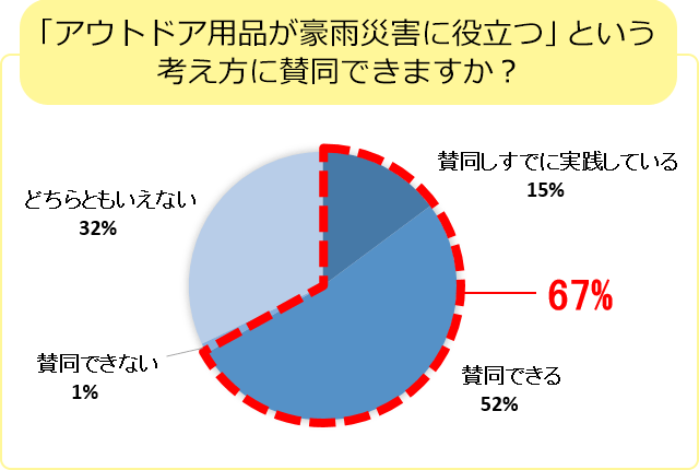 「アウトドア用品が豪雨災害に役立つ」という考え方に賛同できますか？