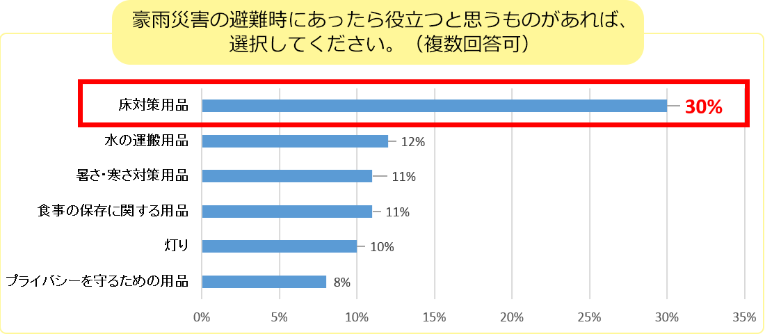 豪雨災害の避難時にあったら役立つと思うものがあれば選択してください。（複数回答可）