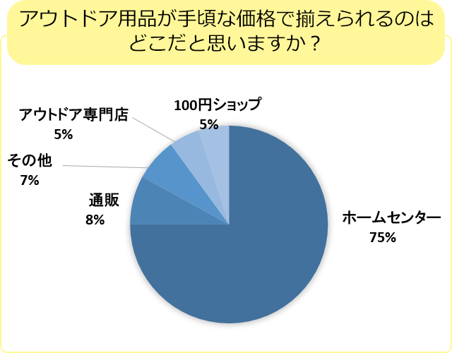 アウトドア用品が手頃な価格で揃えられるのはどこだと思いますか？