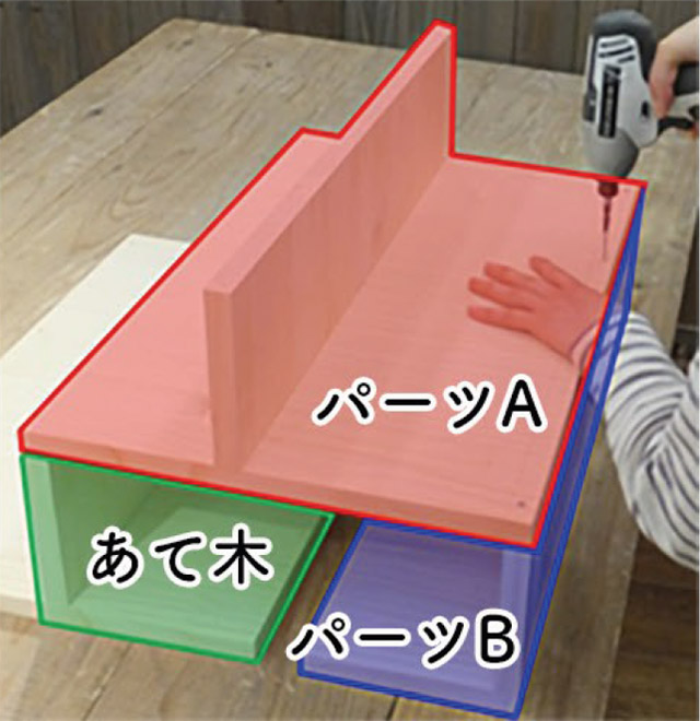 パーツBと同じ高さのあて木を用いる