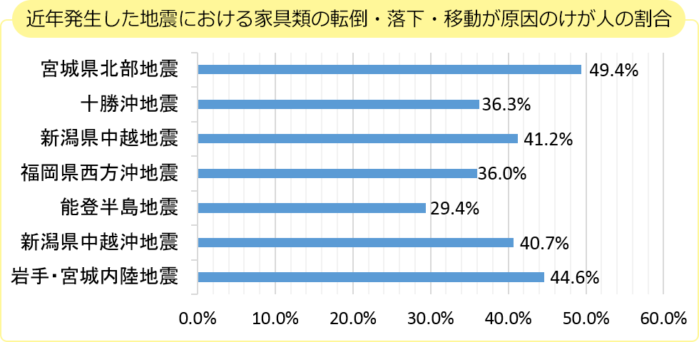 近年発生した地震における家具類の転倒・落下・移動が原因のけが人の割合