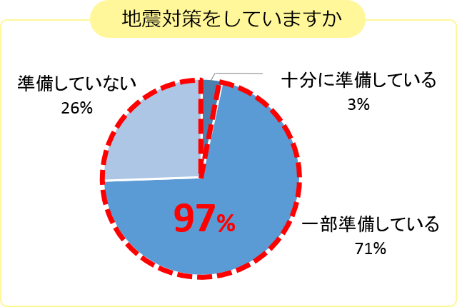 地震対策をしていますか