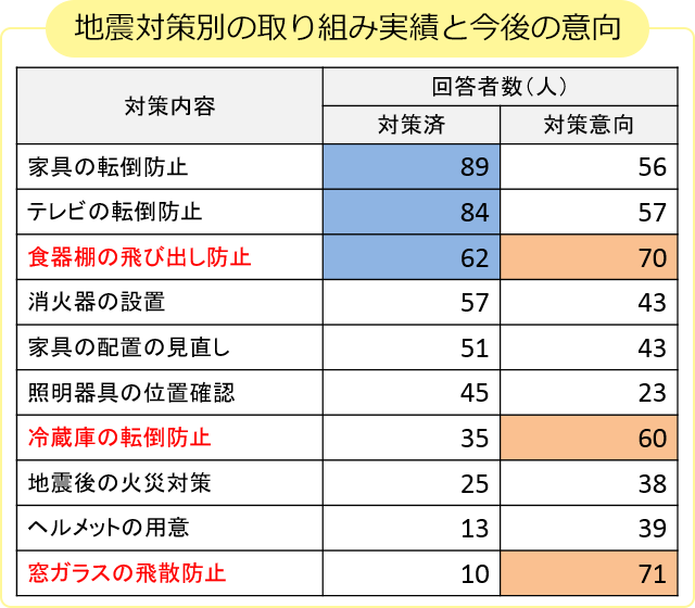 地震対策別の取り組み実績と今後の意向