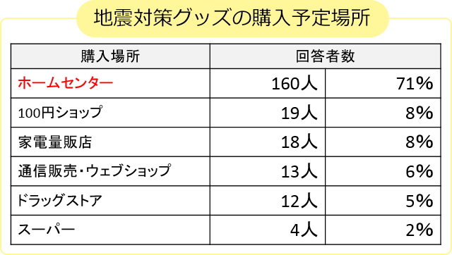 地震対策グッズの購入予定場所