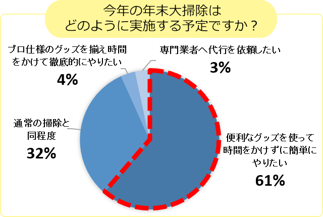 図１　今年の年末大掃除に関する希望