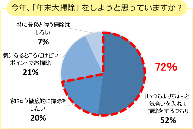 図2　参考：「2018年度 年末大掃除についての調査」より抜粋
