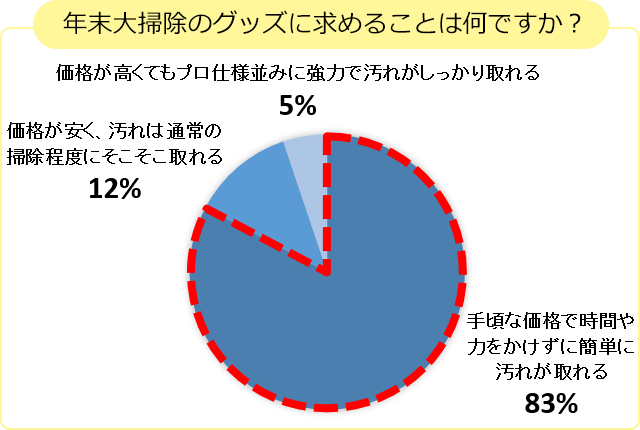 図3　年末大掃除のグッズに関する希望