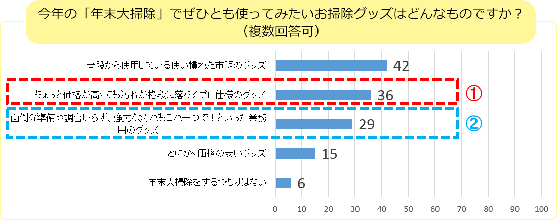 図4　参考：「2018年度 年末大掃除についての調査」より抜粋