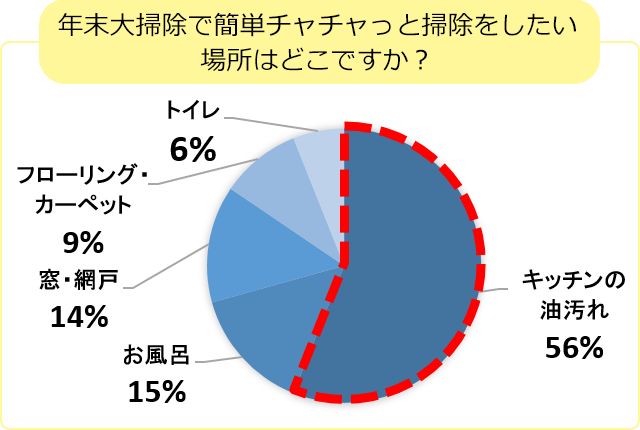 図5　今年の年末大掃除に関する希望