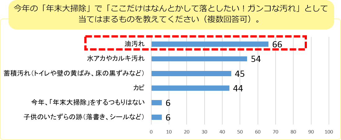 図6　参考：「2018年度 年末大掃除についての調査」より抜粋