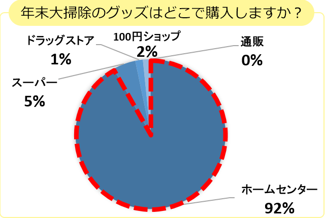 図7　年末大掃除に使用する掃除グッズの購入場所