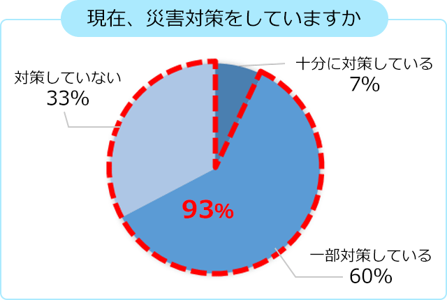 図1 災害の対策状況