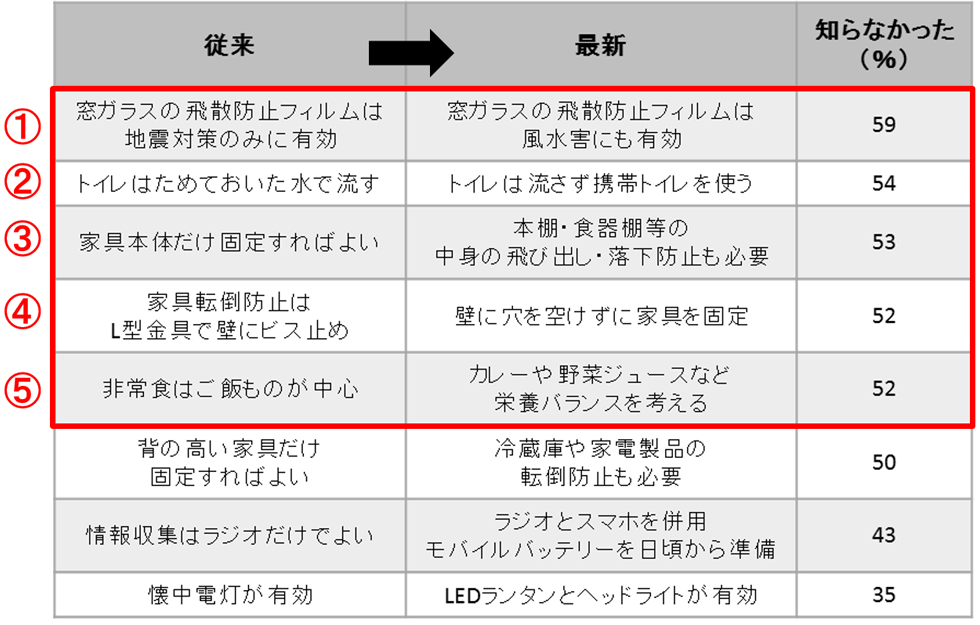 図2 最新防災ノウハウの周知状況