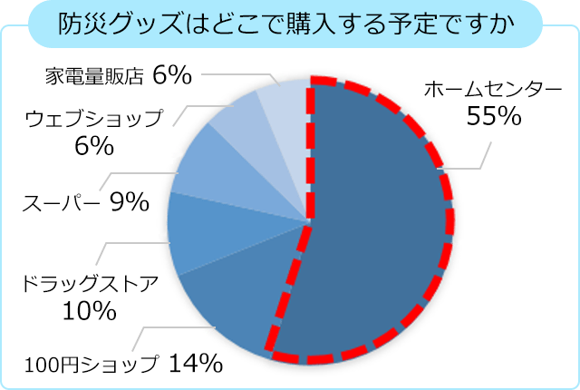 図3 防災グッズの購入予定場所