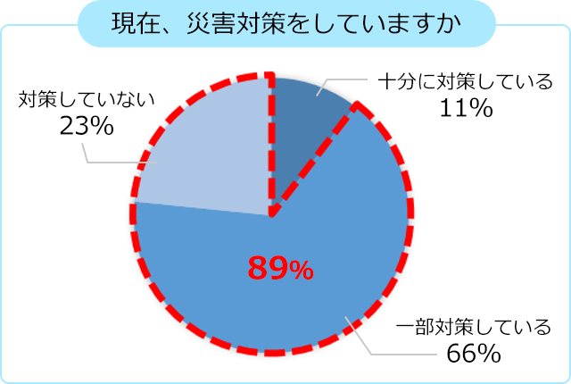 図１ 災害の対策状況