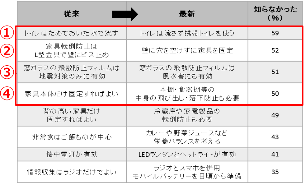 図2 最新防災ノウハウの周知状況