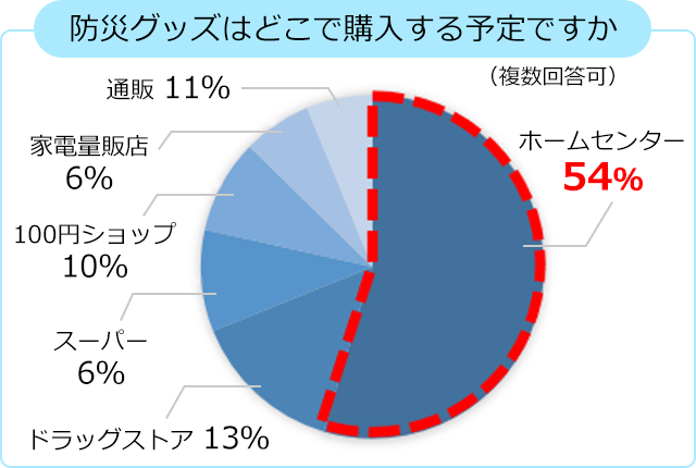 図3 防災グッズの購入予定場所