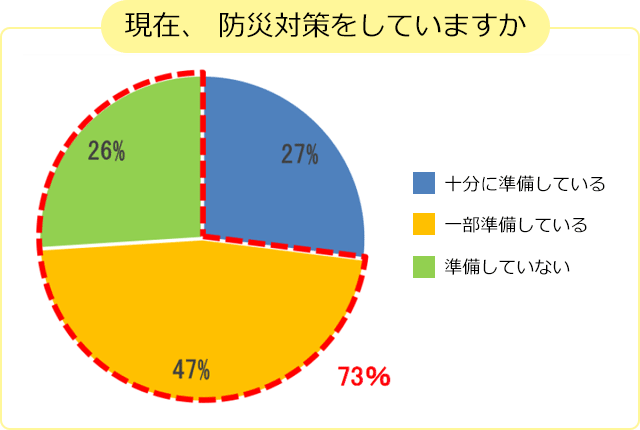 グラフ1：現在、 防災対策をしていますか
