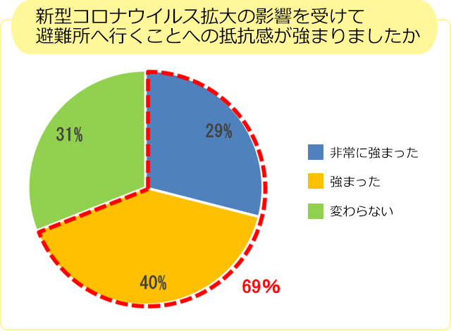 グラフ2：新型コロナウイルス拡大の影響を受けて避難所へ行くことへの抵抗感が強まりましたか
