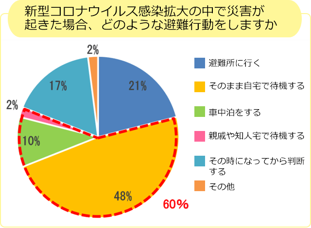 グラフ3：新型コロナウイルス感染拡大の中で災害が起きた場合、どのような避難行動をしますか