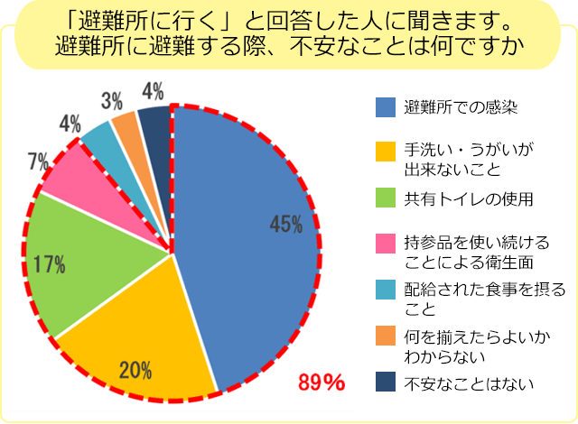 グラフ4：「避難所に行く」と回答した人に聞きます。避難所に避難する際、不安なことは何ですか