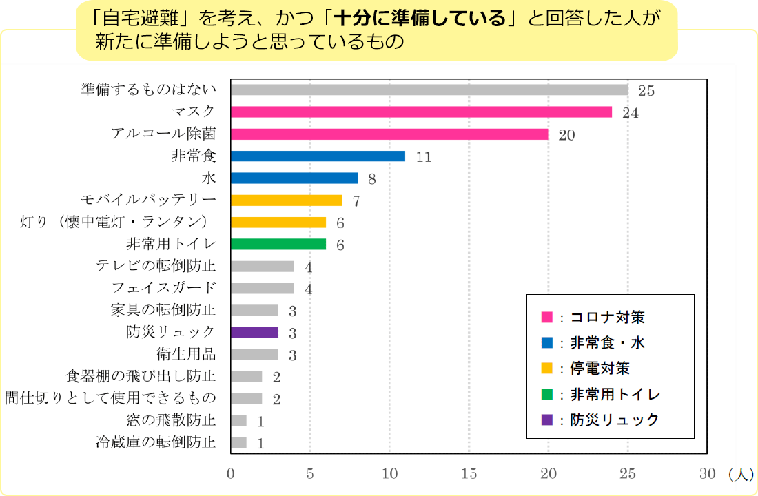 グラフ5-①：「自宅避難」を考え、かつ「十分に準備している」と回答した人が新たに準備しようと思っているもの