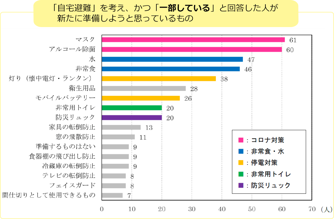 グラフ5-②：「自宅避難」を考え、かつ「一部している」と回答した人が新たに準備しようと思っているもの