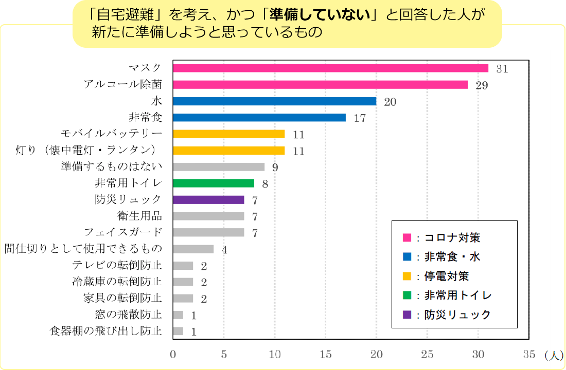 グラフ5-③：「自宅避難」を考え、かつ「準備していない」と回答した人が新たに準備しようと思っているもの