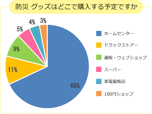 グラフ6：防災 グッズはどこで購入する予定ですか