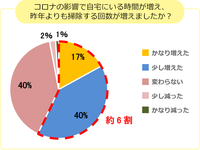図1　昨年よりも掃除をする回数の増減について