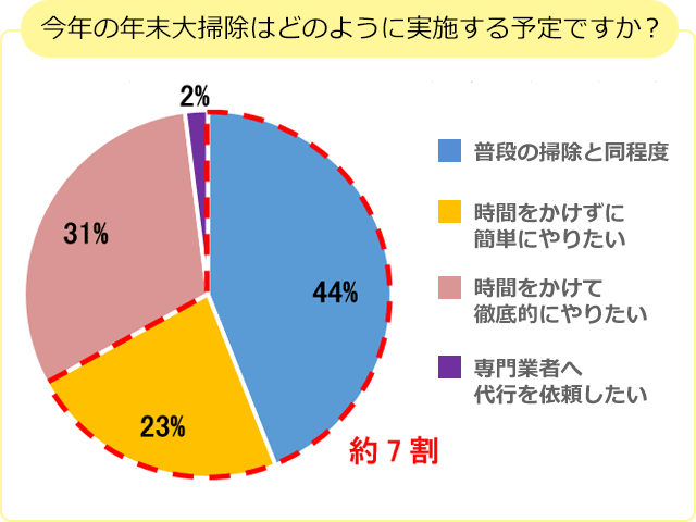 図2　今年の年末大掃除の実施予定について