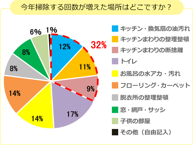 図3　今年掃除する回数が増えた場所について