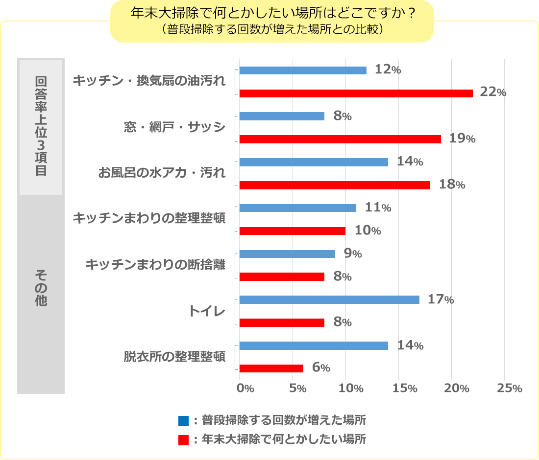 図4　年末大掃除で何とかしたい場所について（今年掃除する回数が増えた場所との比較）
