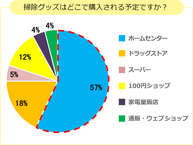 図5　掃除グッズの購入先について