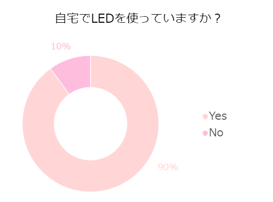 すでに使っている人は９割