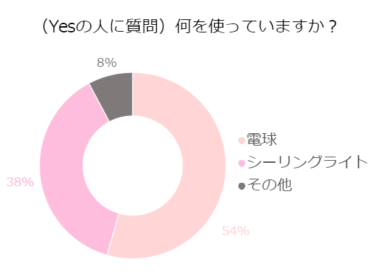 電球が54％、シーリングライトが38％