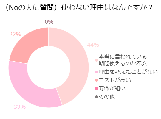 LEDを使っていない理由