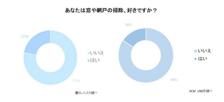 窓や網戸 あなたはどのくらいの頻度で掃除していますか コラムカテゴリー 掃除 コラム くらしメイド ｄｃｍ