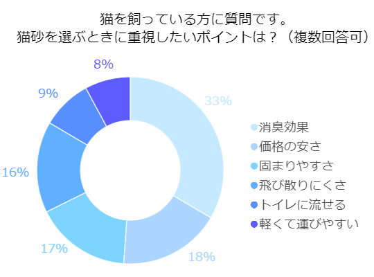 猫砂を選ぶときに重視したいポイントはなんですか？