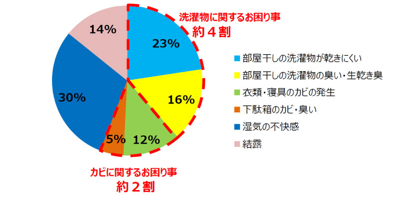 図表1　天候不良時のお困りごとについて