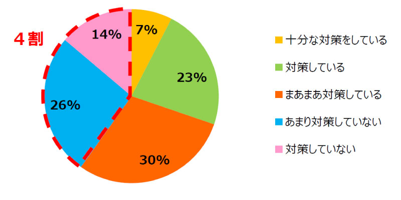 図表3　ご自宅ではすでに何らかの湿気対策をしていますか？