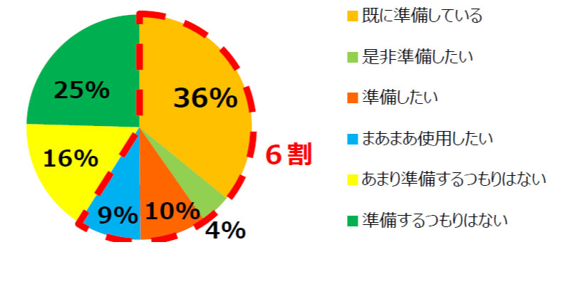 サーキュレーターを使用してみたいですか