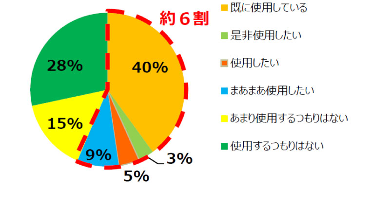 布団乾燥器を使用してみたいですか