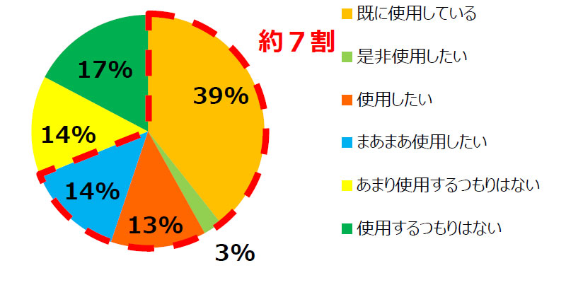 制菌・速乾寝具を使用してみたいですか。